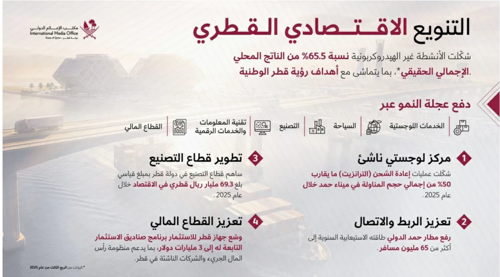 قطر تحصد ثمار رؤية 2030.. نمو متصاعد واستثمارات تمتد عبر العالم
الاقتصاد غير الهيدروكربوني يتجاوز 65% من الناتج المحلي